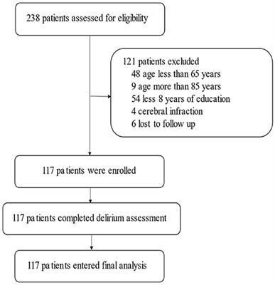 Correlation Analysis of Serum Vitamin D Levels and Postoperative Cognitive Disorder in Elderly Patients With Gastrointestinal Tumor